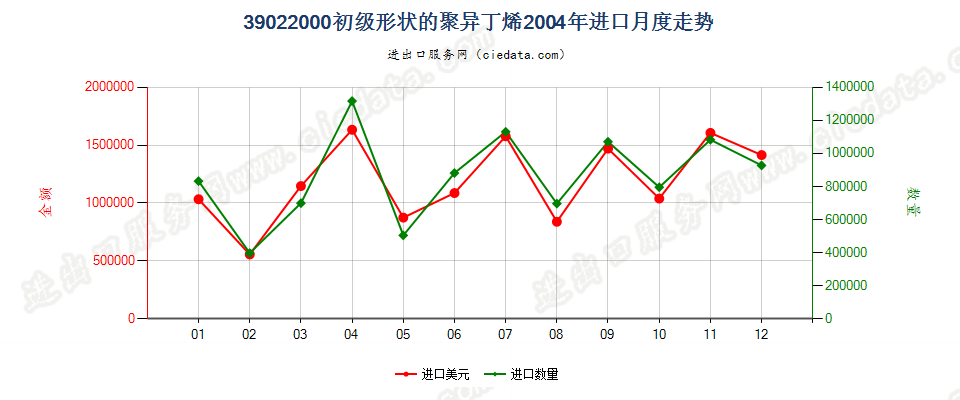 39022000初级形状的聚异丁烯进口2004年月度走势图
