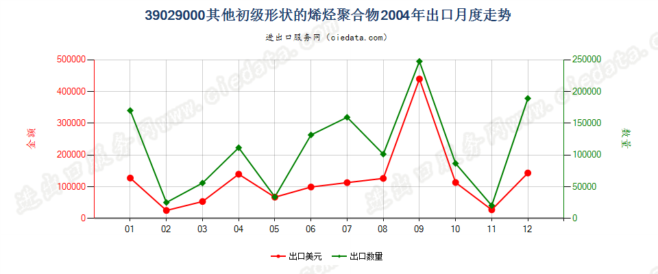 39029000其他初级形状的烯烃聚合物出口2004年月度走势图