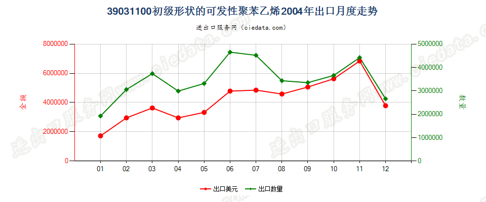 39031100初级形状的可发性聚苯乙烯出口2004年月度走势图