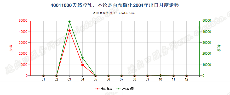 40011000天然橡胶乳，不论是否予硫化出口2004年月度走势图