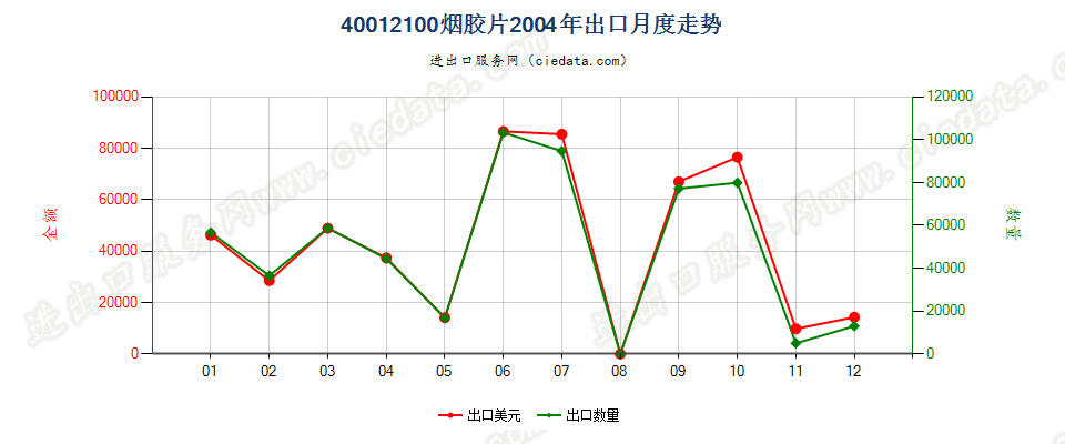 40012100烟胶片出口2004年月度走势图