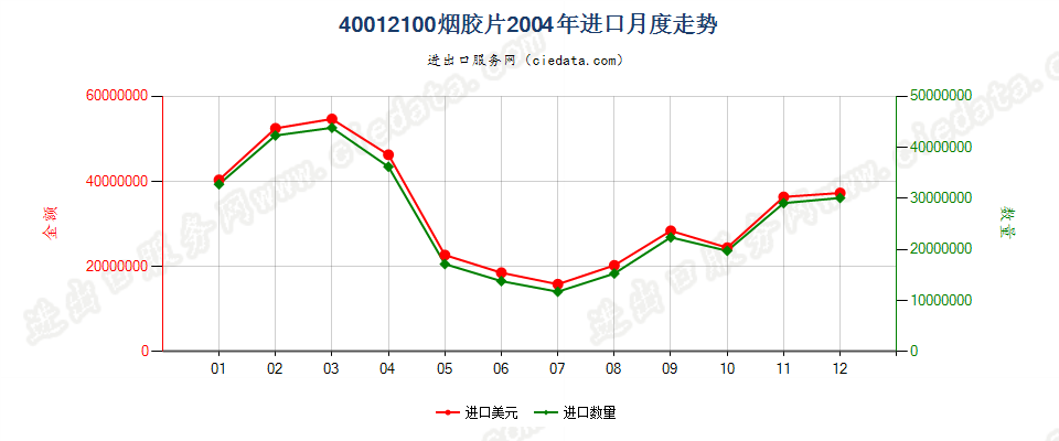 40012100烟胶片进口2004年月度走势图