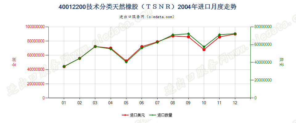 40012200技术分类天然橡胶（TSNR）进口2004年月度走势图
