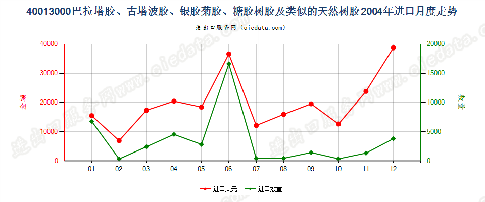 40013000巴拉塔胶、古塔波胶、银胶菊胶、糖胶树胶及类似的天然树胶进口2004年月度走势图
