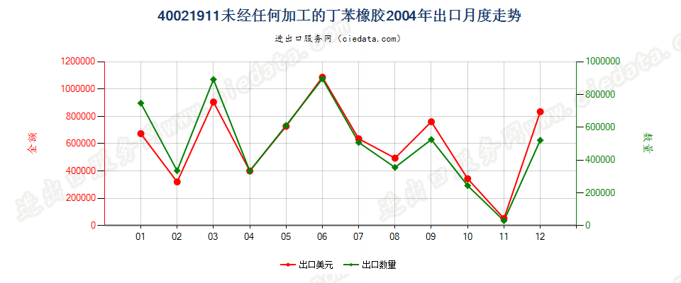40021911未经任何加工的非溶聚丁苯橡胶出口2004年月度走势图