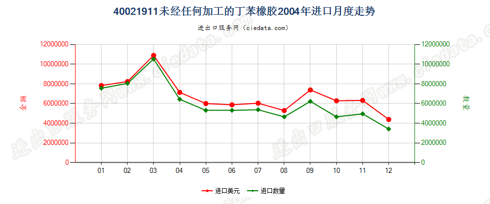 40021911未经任何加工的非溶聚丁苯橡胶进口2004年月度走势图