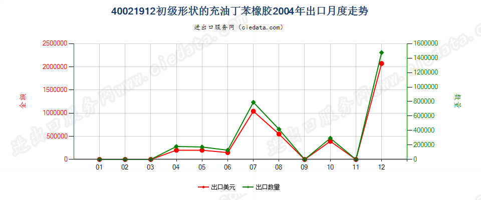 40021912充油非溶聚丁苯橡胶出口2004年月度走势图