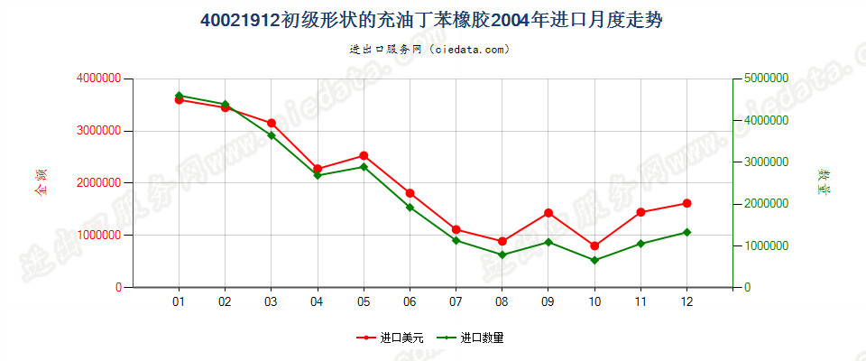 40021912充油非溶聚丁苯橡胶进口2004年月度走势图