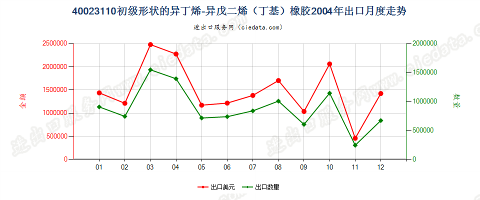 40023110初级形状的异丁烯-异戊二烯（丁基）橡胶出口2004年月度走势图