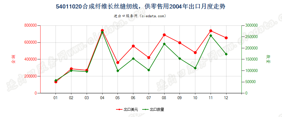 54011020合成纤维长丝缝纫线，供零售用出口2004年月度走势图