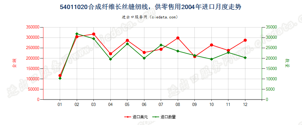 54011020合成纤维长丝缝纫线，供零售用进口2004年月度走势图