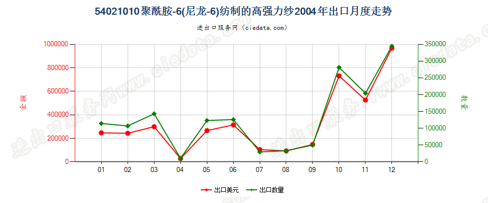54021010(2007stop)聚酰胺-6（尼龙-6）纺制的高强力纱出口2004年月度走势图