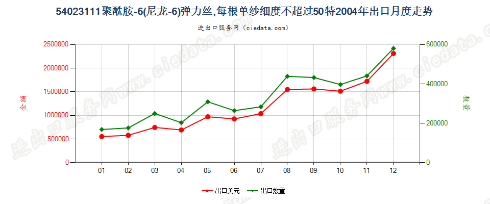 54023111尼龙-6弹力丝，每根单纱细度≤50特出口2004年月度走势图