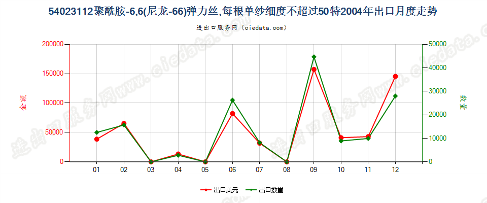 54023112尼龙-6，6弹力丝，每根单纱细度≤50特出口2004年月度走势图