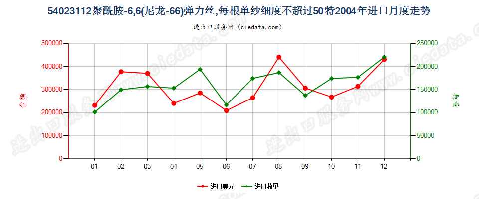 54023112尼龙-6，6弹力丝，每根单纱细度≤50特进口2004年月度走势图