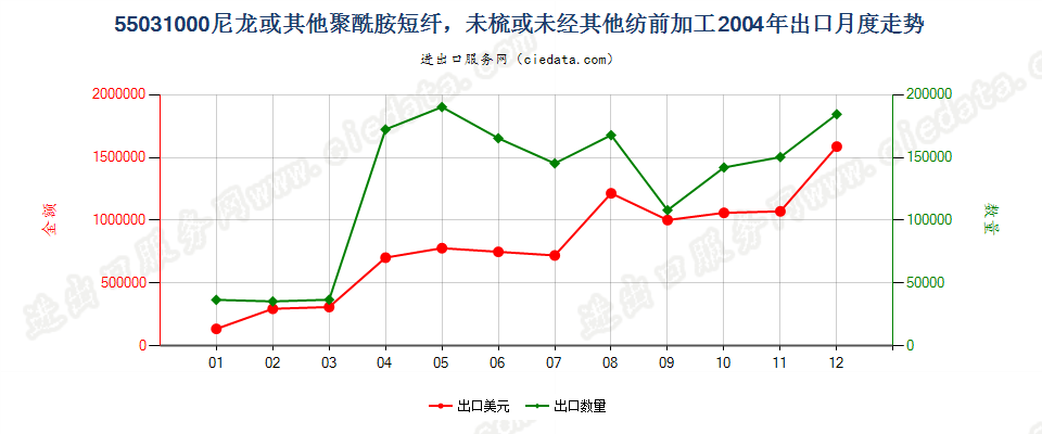55031000(2007stop)尼龙等聚酰胺短纤，未梳或未经其他纺前加工出口2004年月度走势图