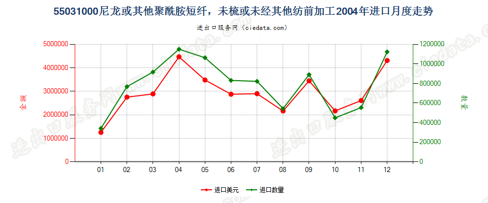 55031000(2007stop)尼龙等聚酰胺短纤，未梳或未经其他纺前加工进口2004年月度走势图