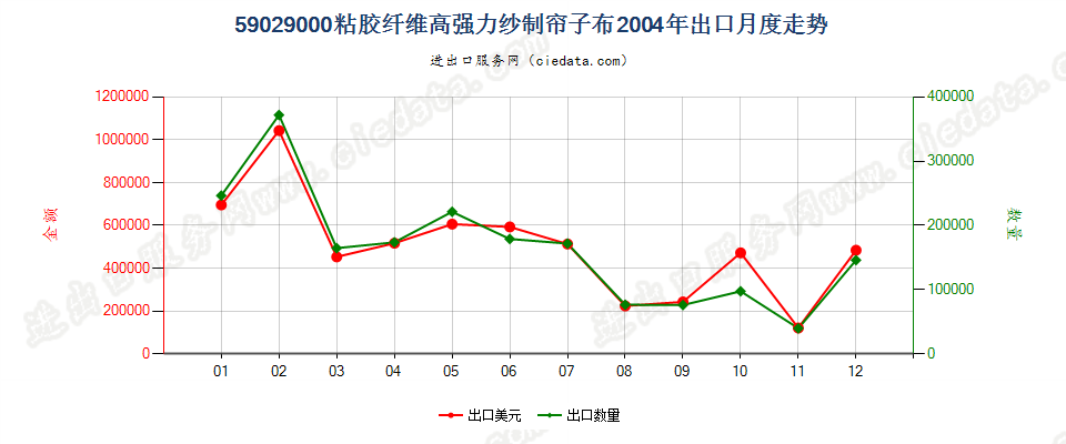 59029000粘胶纤维高强力纱制帘子布出口2004年月度走势图