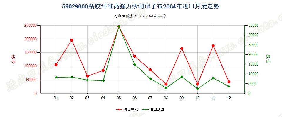 59029000粘胶纤维高强力纱制帘子布进口2004年月度走势图