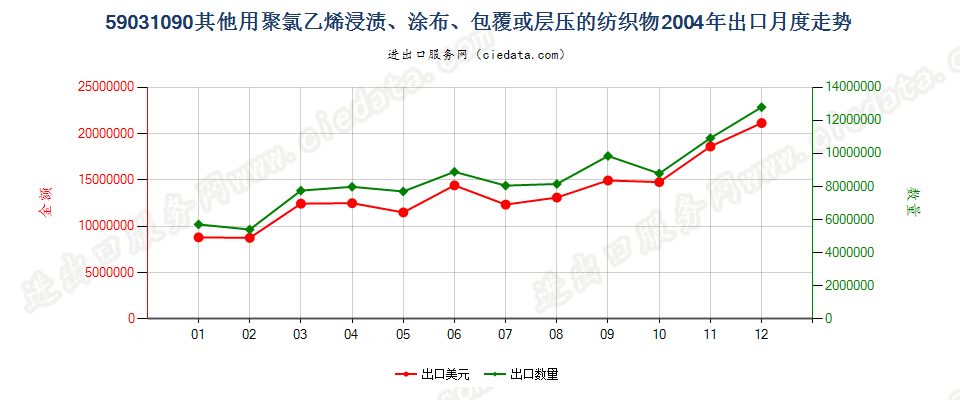 59031090其他聚氯乙烯浸涂、包覆或层压的纺织物出口2004年月度走势图