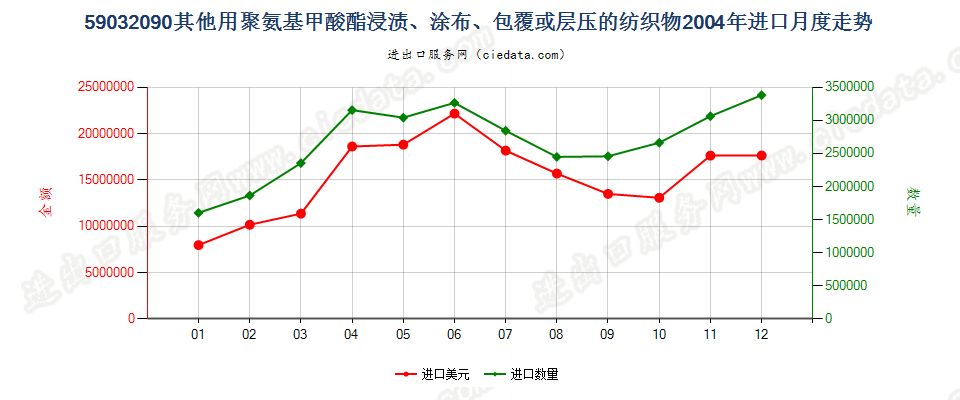 59032090其他聚氨基甲酸酯浸涂、包覆或层压的纺织物进口2004年月度走势图