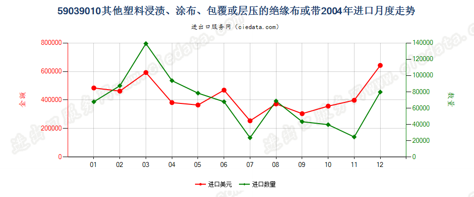 59039010其他塑料浸涂、包覆或层压的绝缘布或带进口2004年月度走势图