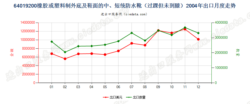 64019200(2009stop)橡或塑外底及鞋面的中、短统防水靴(过踝但未到膝)出口2004年月度走势图