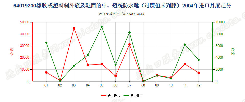 64019200(2009stop)橡或塑外底及鞋面的中、短统防水靴(过踝但未到膝)进口2004年月度走势图