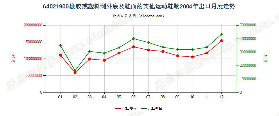64021900橡胶或塑料制外底及鞋面的其他运动鞋靴出口2004年月度走势图