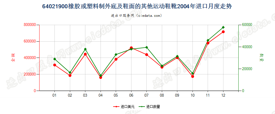 64021900橡胶或塑料制外底及鞋面的其他运动鞋靴进口2004年月度走势图