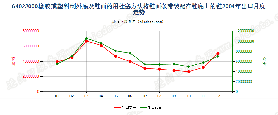 64022000用栓塞法装配橡胶或塑料制外底及鞋面的鞋靴出口2004年月度走势图