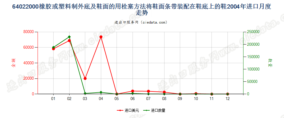 64022000用栓塞法装配橡胶或塑料制外底及鞋面的鞋靴进口2004年月度走势图