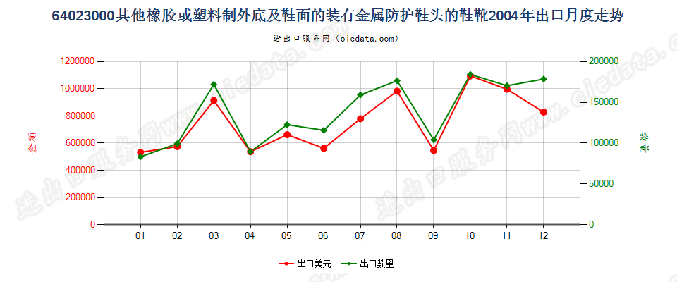 64023000(2007stop)其他橡或塑外底及鞋面装金属防护鞋头的鞋靴出口2004年月度走势图