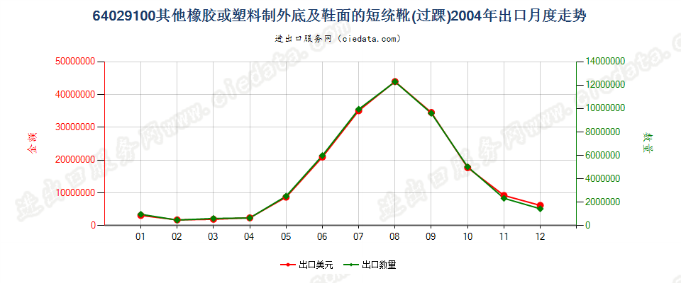 64029100其他橡胶或塑料制外底及鞋面的过踝鞋靴出口2004年月度走势图