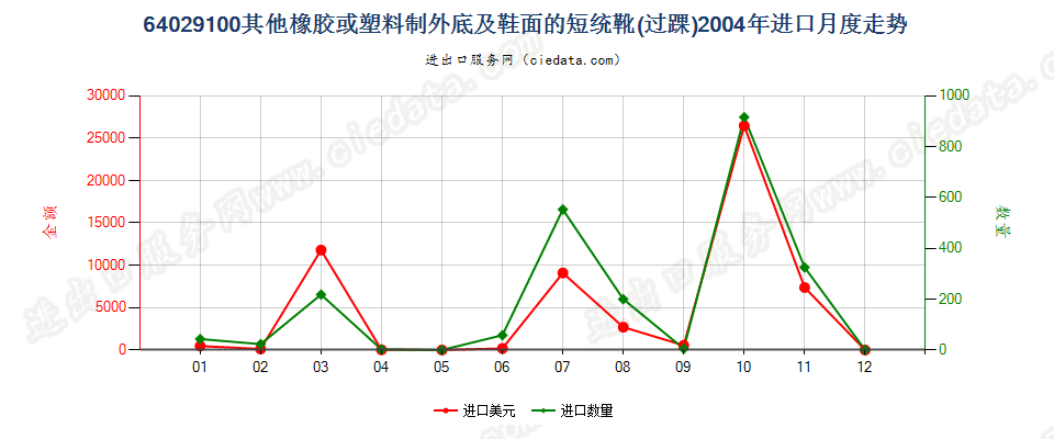 64029100其他橡胶或塑料制外底及鞋面的过踝鞋靴进口2004年月度走势图