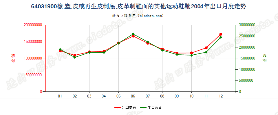 64031900橡、塑或革外底，皮革制鞋面的其他运动鞋靴出口2004年月度走势图