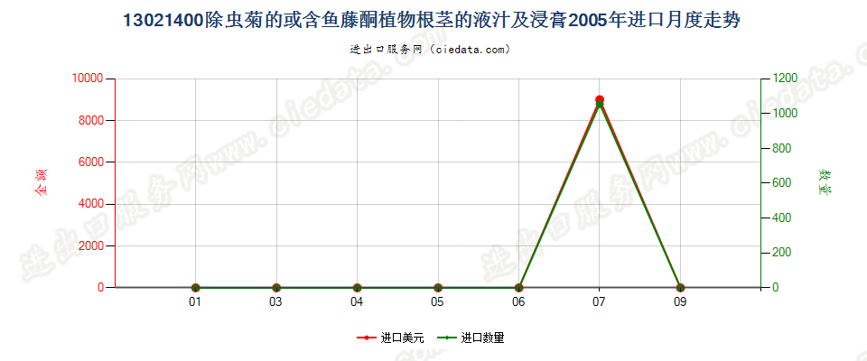 13021400麻黄的液汁及浸膏进口2005年月度走势图