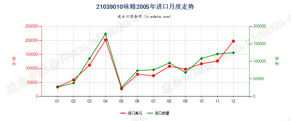 21039010味精进口2005年月度走势图