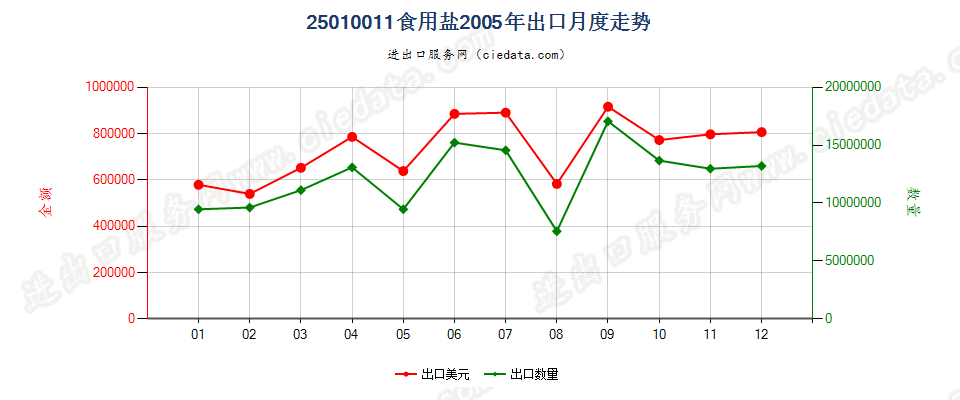 25010011食用盐出口2005年月度走势图