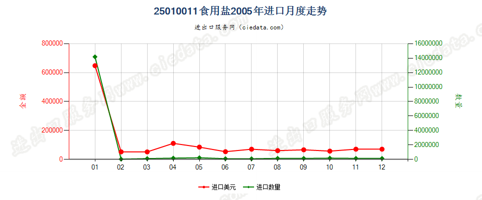 25010011食用盐进口2005年月度走势图