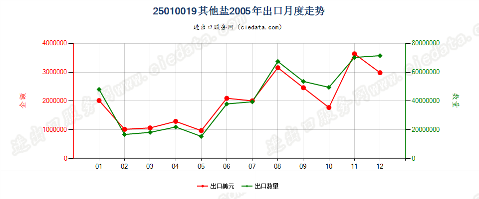25010019其他盐出口2005年月度走势图