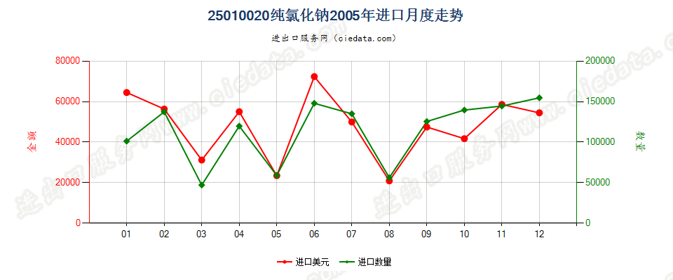 25010020纯氯化钠进口2005年月度走势图