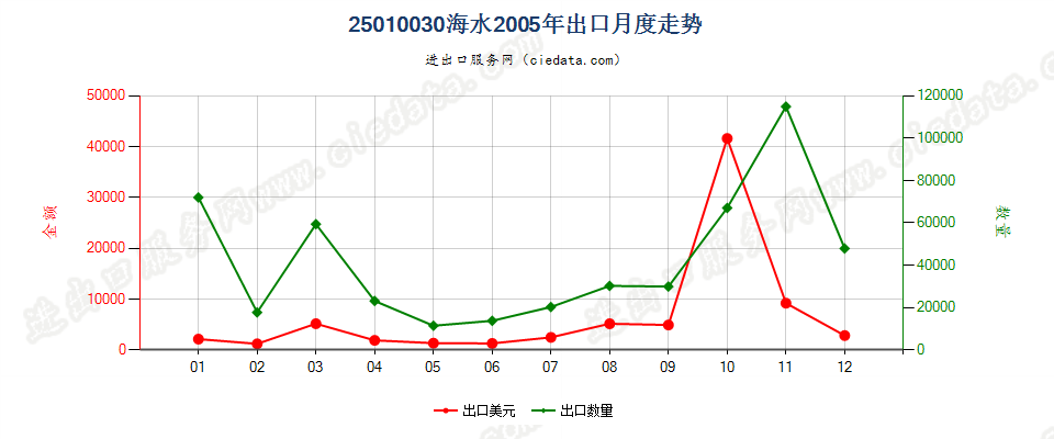 25010030海水出口2005年月度走势图