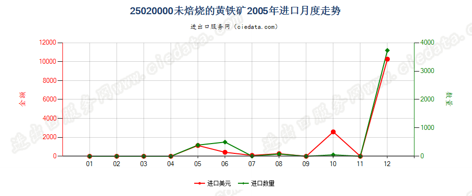 25020000未焙烧的黄铁矿进口2005年月度走势图