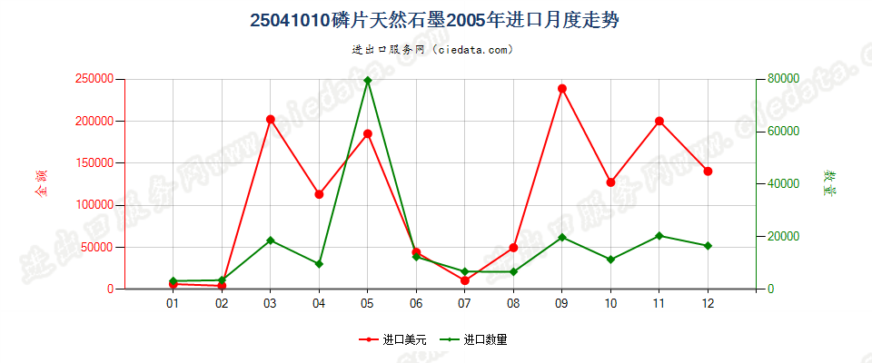 25041010磷片天然石墨进口2005年月度走势图