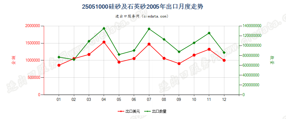 25051000硅砂及石英砂出口2005年月度走势图