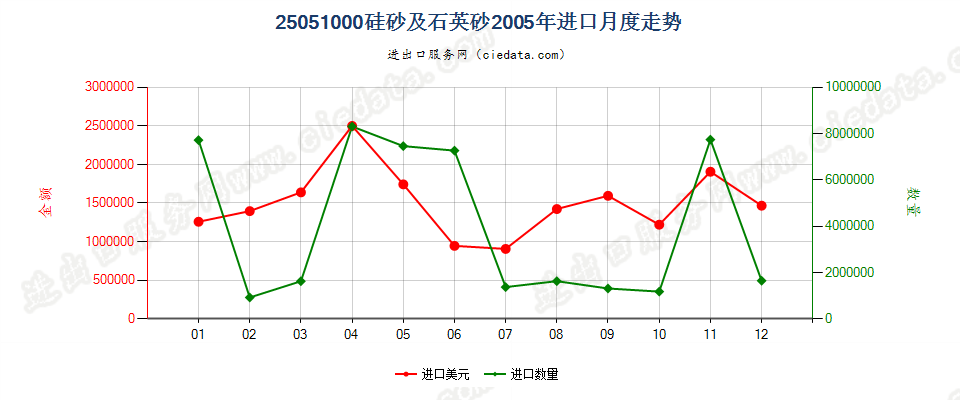 25051000硅砂及石英砂进口2005年月度走势图