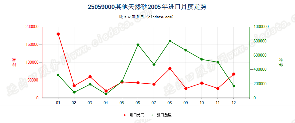 25059000其他天然砂进口2005年月度走势图