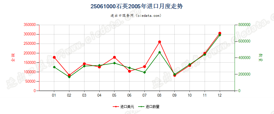 25061000石英进口2005年月度走势图