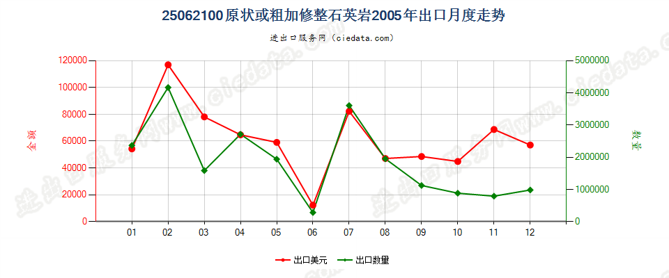 25062100(2007stop)原状或粗加修整石英岩出口2005年月度走势图